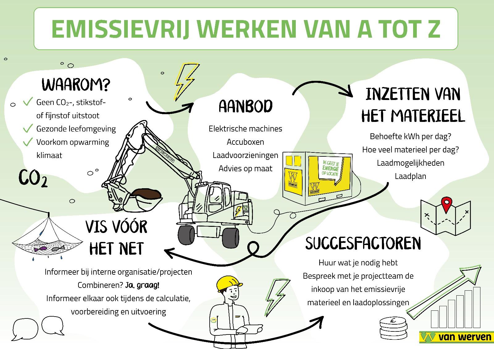 Emissievrij Grondverzet van A t/m Z - Van Werven Infra BV